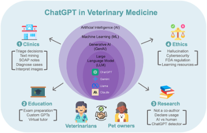 ChatGPT in veterinary medicine figure