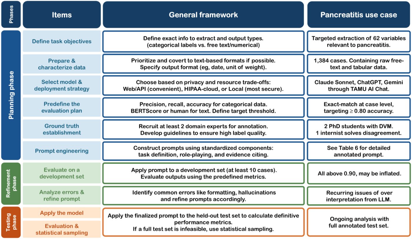 Framework figure: planning, refinement and testing phases of LLM-based clinical data extraction, with a canine pancreatitis use case